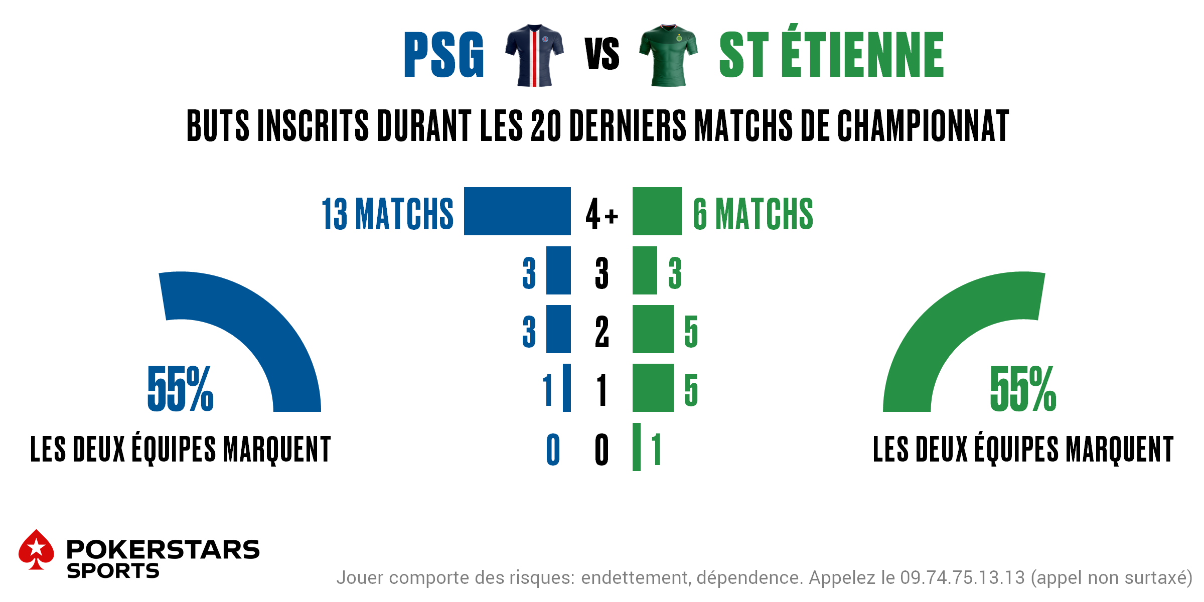 PSG v St Etienne - Totals